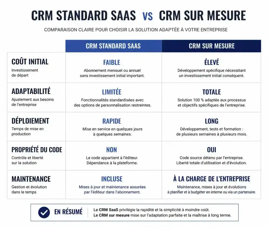 Tableau comparatif entre un CRM standard SaaS et un CRM sur mesure pour les entreprises
