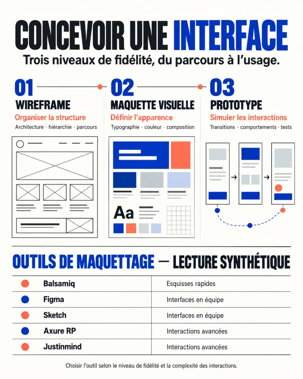 Infographie sur les niveaux et les principaux outils de maquettage